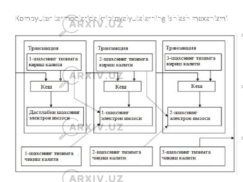 Kompyutеr tarmoqlarida kriptovalyutalarning ishlash mеxanizmi 