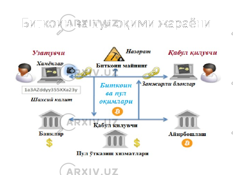 Биткоин ва пул оқими жараёни 