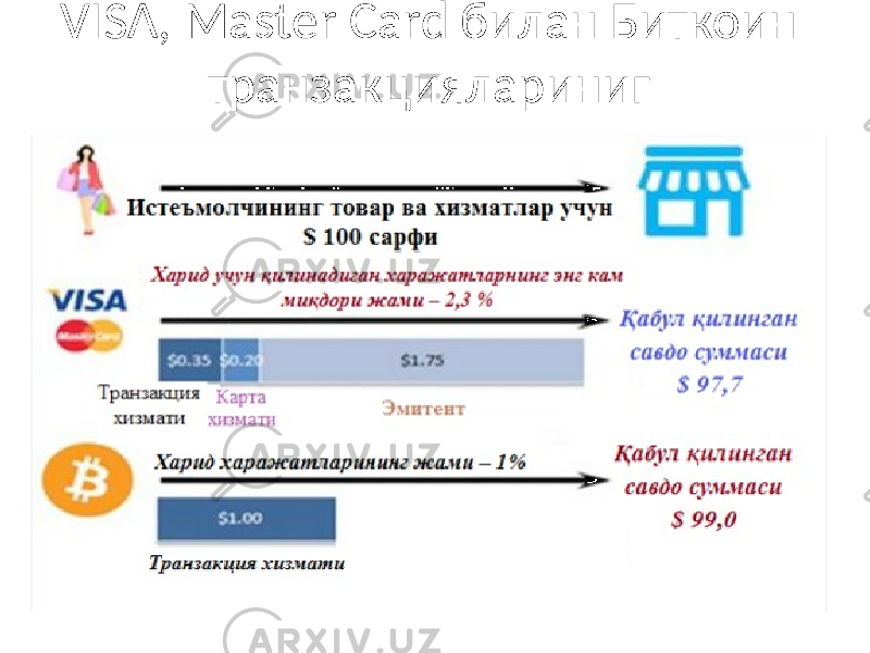 VISA, Master Card билан Биткоин транзакциялариниг солиштирилган ҳолати 