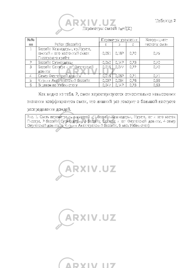 Таблица 2 Параметры связей n H =f(Z) №№ пп Район (бассейн) Параметры уравнения Коэффициент тесноты связи a b c 1 Бассейн Кашкадарьи, хр.Нурата, южный и юго-восточный склон Гиссарского хребта -0,061 0,182 0,20 0,75 2 Бассейн Сурхандарьи -0,050 0,142 0,23 0,70 3 Бассейн Санзара и юг Ферганской долины -0,016 0,077 0,22 0,70 4 Север Ферганской долины -0,018 0,082 0,21 0,71 5 Чирчик-Ахангаранский бассейн -0,032 0,094 0,28 0,69 6 В целом по Узбекистану -0,047 0,142 0,23 0,63 Как видно из табл. 2 , связи характеризуются относительно невысокими значения коэффициентов связи, что лишний раз говорит о большой пестроте распределения дождей. Рис. 1. Связь параметра n H с высотой (1-бассейн Кашкадарьи, Нурата, юг и юго-восток Гиссара, 2-бассейн Сурхандарьи, 3-бассейн Санзара и юг Ферганской долины, 4-север Ферганской долины, 5-Чирчик-Ахангаранский бассейн, 6-весь Узбекистан) 