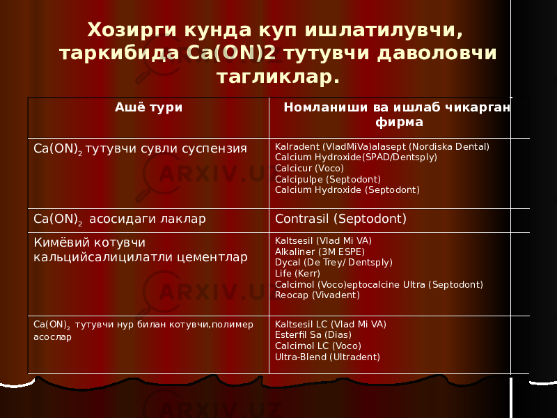 Xoзирги кунда куп ишлатилувчи, таркибида Ca(ON)2 тутувчи даволовчи тагликлар. Aшё тури Номланиши ва ишлаб чикарган фирма Ca(ON) 2 тутувчи сувли суспензия Kalradent (VladMiVa)alasept (Nordiska Dental) Calcium Hydroxide(SPAD/Dentsply) Calcicur (Voco) Calcipulpe (Septodont) Calcium Hydroxide (Septodont) Ca(ON) 2 aсосидаги лаклар Contrasil (Septodont) Кимёвий котувчи кальцийсалицилатли цементлар Kaltsesil (Vlad Mi VA) Alkaliner (3M ESPE) Dycal (De Trey/ Dentsply) Life (Kerr) Calcimol (Voco)eptocalcine Ultra (Septodont) Reocap (Vivadent) Ca(ON) 2 тутувчи нур билан котувчи,полимер асослар Kaltsesil LC (Vlad Mi VA) Esterfil Sa (Dias) Calcimol LC (Voco) Ultra-Blend (Ultradent) 