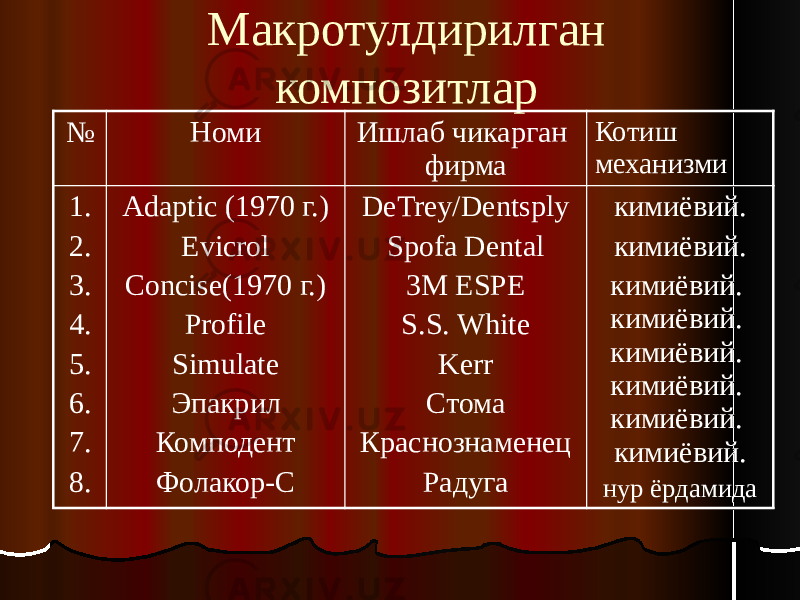 Макротулдирилган композитлар № Номи Ишлаб чикарган фирма Котиш механизми 1. 2. 3. 4. 5. 6. 7. 8. Adaptic (1970 г.) Evicrol Concise(1970 г.) Profile Simulate Эпакрил Комподент Фолакор-С DeTrey/Dentsply Spofa Dental 3M ESPE S.S. White Kerr Стома Краснознаменец Радуга кимиёвий. кимиёвий. кимиёвий. кимиёвий. кимиёвий. кимиёвий. кимиёвий. кимиёвий. нур ёрдамида 