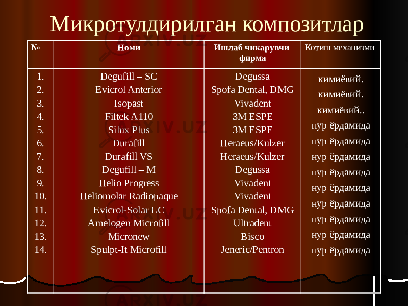 Микротулдирилган композитлар № Номи Ишлаб чикарувчи фирма Котиш механизми 1. 2. 3. 4. 5. 6. 7. 8. 9. 10. 11. 12. 13. 14. Degufill – SC Evicrol Anterior Isopast Filtek A110 Silux Plus Durafill Durafill VS Degufill – M Helio Progress Heliomolar Radiopaque Evicrol-Solar LC Amelogen Microfill Micronew Spulpt-It Microfill Degussa Spofa Dental, DMG Vivadent 3M ESPE 3M ESPE Heraeus/Kulzer Heraeus/Kulzer Degussa Vivadent Vivadent Spofa Dental, DMG Ultradent Bisco Jeneric/Pentron кимиёвий. кимиёвий. кимиёвий.. нур ёрдамида нур ёрдамида нур ёрдамида нур ёрдамида нур ёрдамида нур ёрдамида нур ёрдамида нур ёрдамида нур ёрдамида 