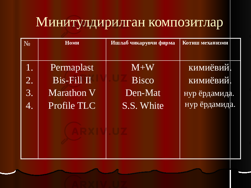 Минитулдирилган композитлар № Номи Ишлаб чикарувчи фирма Котиш механизми 1. 2. 3. 4. Permaplast Bis-Fill II Marathon V Profile TLC M+W Bisco Den-Mat S.S. White кимиёвий. кимиёвий. нур ёрдамида. нур ёрдамида. 