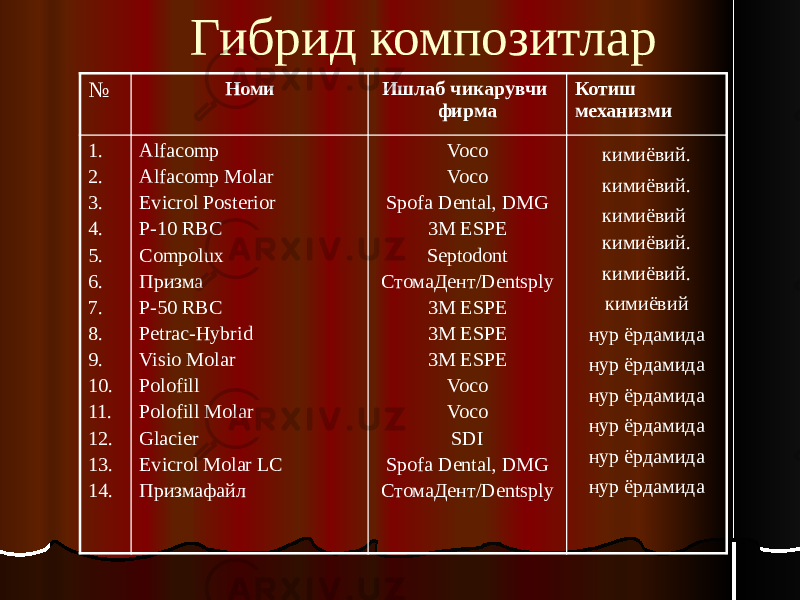 Гибрид композитлар № Номи Ишлаб чикарувчи фирма Котиш механизми 1. 2. 3. 4. 5. 6. 7. 8. 9. 10. 11. 12. 13. 14. Alfacomp Alfacomp Molar Evicrol Posterior P-10 RBC Compolux Призма P-50 RBC Petrac-Hybrid Visio Molar Polofill Polofill Molar Glacier Evicrol Molar LC Призмафайл Voco Voco Spofa Dental, DMG 3M ESPE Septodont СтомаДент/Dentsply 3M ESPE 3M ESPE 3M ESPE Voco Voco SDI Spofa Dental, DMG СтомаДент/Dentsply кимиёвий. кимиёвий. кимиёвий кимиёвий. кимиёвий. кимиёвий нур ёрдамида нур ёрдамида нур ёрдамида нур ёрдамида нур ёрдамида нур ёрдамида 