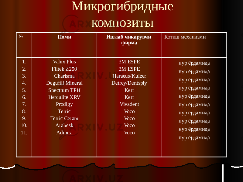 Микрогибридные композиты № Номи Ишлаб чикарувчи фирма Котиш механизми 1. 2. 3. 4. 5. 6. 7. 8. 9. 10. 11. Valux Plus Filtek Z250 Charisma Degufill Mineral Spectrum TPH Herculite XRV Prodigy Tetric Tetric Ceram Arabesk Admira 3M ESPE 3M ESPE Haraeus/Kulzer Detrey/Dentsply Kerr Kerr Vivadent Voco Voco Voco Voco нур ёрдамида нур ёрдамида нур ёрдамида нур ёрдамида нур ёрдамида нур ёрдамида нур ёрдамида нур ёрдамида нур ёрдамида нур ёрдамида 