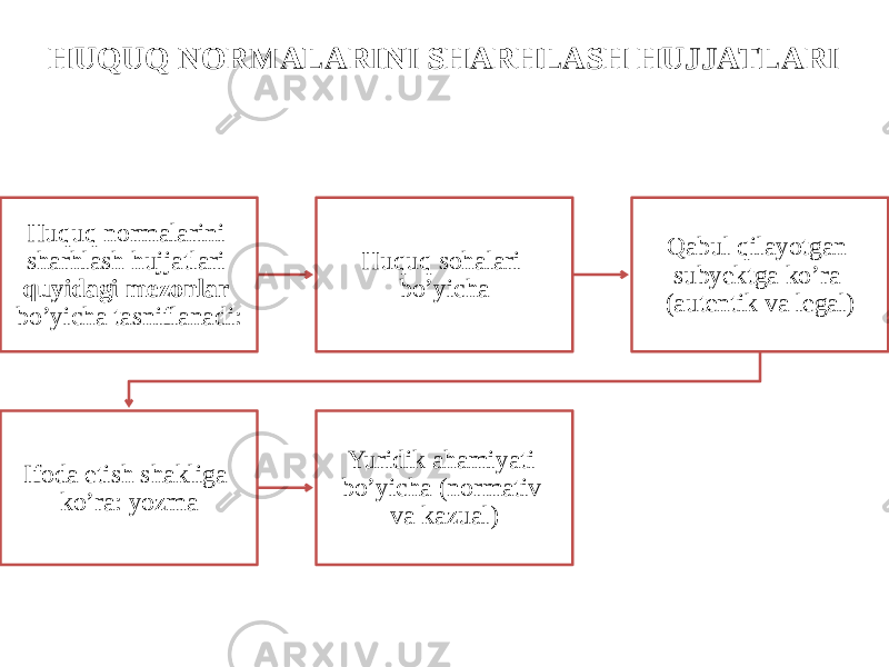 HUQUQ NORMALARINI SHARHLASH HUJJATLARI Huquq normalarini sharhlash hujjatlari quyidagi mezonlar bo’yicha tasniflanadi: Huquq sohalari bo’yicha Qabul qilayotgan subyektga ko’ra (autentik va legal) Ifoda etish shakliga ko’ra: yozma Yuridik ahamiyati bo’yicha (normativ va kazual) 