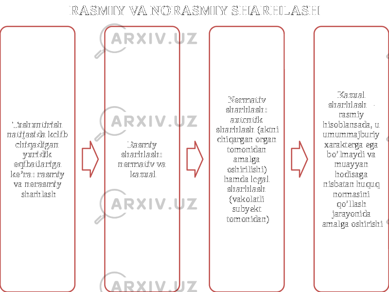 RASMIY VA NORASMIY SHARHLASH Tushuntirish natijasida kelib chiqadigan yuridik oqibatlariga ko’ra: rasmiy va norasmiy sharhlash Rasmiy sharhlash: normativ va kazual Normativ sharhlash: autentik sharhlash (aktni chiqargan organ tomonidan amalga oshirilishi) hamda legal sharhlash (vakolatli subyekt tomonidan) Kazual sharhlash – rasmiy hisoblansada, u umummajburiy xarakterga ega bo’lmaydi va muayyan hodisaga nisbatan huquq normasini qo’llash jarayonida amalga oshirishi 