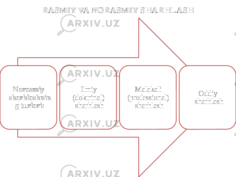 RASMIY VA NORASMIY SHARHLASH Norasmiy sharhlashnin g turlari: Ilmiy (doktrinal) sharhlash Malakali (professional) sharhlash Oddiy sharhlash 