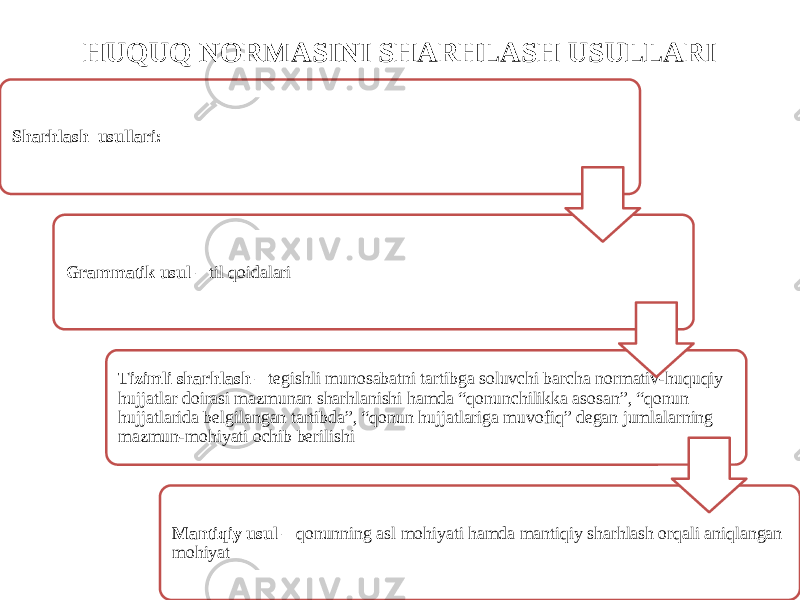 HUQUQ NORMASINI SHARHLASH USULLARI Sharhlash usullari: Grammatik usul – til qoidalari Tizimli sharhlash – tegishli munosabatni tartibga soluvchi barcha normativ-huquqiy hujjatlar doirasi mazmunan sharhlanishi hamda “qonunchilikka asosan”, “qonun hujjatlarida belgilangan tartibda”, “qonun hujjatlariga muvofiq” degan jumlalarning mazmun-mohiyati ochib berilishi Mantiqiy usul – qonunning asl mohiyati hamda mantiqiy sharhlash orqali aniqlangan mohiyat 