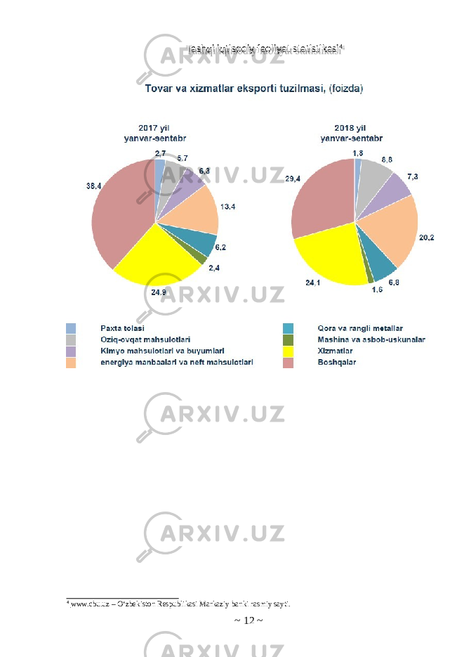 ~ 12 ~4 www.cbu.uz – O‘zbekiston Respublikasi Markaziy banki rasmiy sayti.Tashqi iqtisodiy faoliyat statistikasi 4 