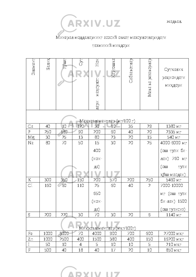 жадвал. Минерал моддаларнинг асосий овкат махсулотларидаги тахминий микдориЭлемент Балиқ Гўш т Сут Н он маҳсулот- лари Картош ка Сабзавотлар М ева ва резаворлар Суткалик рациондаги миқдори Макроэлементлар (мг/100 г) Са 40 10 120 30 10 35 29 1380 мг Р 250 180 90 200 60 40 20 2335 мг Mg 30 25 13 80 23 20 15 540 мг Na 80 70 50 15 400 (нон- да) 30 20 25 4000-6000 мг ( ош тузи би - лан ) 760 мг ( ош тузи қўш - масдан ) К 300 350 150 200 570 200 250 5460 мг Cl 160 60 110 25 650 (нон- да) 60 40 2 7000-10000 мг (ош тузи би-лан) 1500 (ош тузисиз) S 200 220 30 70 30 20 6 1140 мг Микроэлементлар (мкг/100г) Fe 1000 3000 70 4000 900 700 600 27000 мкг Zn 1000 2500 400 1500 380 400 150 16200 мкг I 50 10 4 5 10 10 5 210 мкг F 500 40 18 40 17 20 10 850 мкг 