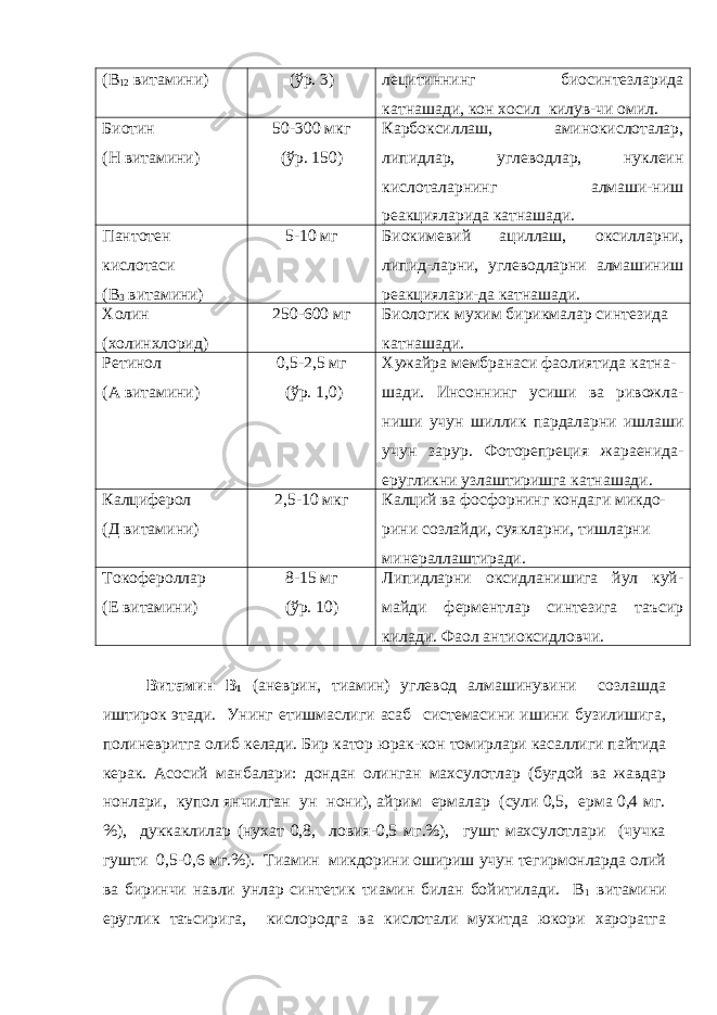 (В 12 витамини) (ўр. 3) лецитиннинг биосинтезларида катнашади, кон хосил килув-чи омил. Биотин (Н витамини) 50-300 мкг (ўр. 150) Карбоксиллаш, аминокислоталар, липидлар, углеводлар, нуклеин кислоталарнинг алмаши-ниш реакцияларида катнашади. Пантотен кислотаси (В 3 витамини) 5-10 мг Биокимевий ациллаш, оксилларни, липид-ларни, углеводларни алмашиниш реакциялари-да катнашади. Холин (холинхлорид) 250-600 мг Биологик мухим бирикмалар синтезида катнашади. Ретинол (А витамини) 0,5-2,5 мг (ўр. 1,0) Хужайра мембранаси фаолиятида катна- шади. Инсоннинг усиши ва ривожла- ниши учун шиллик пардаларни ишлаши учун зарур. Фоторепреция жараенида- еругликни узлаштиришга катнашади. Калциферол (Д витамини) 2,5-10 мкг Калций ва фосфорнинг кондаги микдо- рини созлайди, суякларни, тишларни минераллаштиради. Токофероллар (Е витамини) 8-15 мг (ўр. 10) Липидларни оксидланишига йул куй- майди ферментлар синтезига таъсир килади. Фаол антиоксидловчи. Витамин В 1 (аневрин, тиамин) углевод алмашинувини созлашда иштирок этади. Унинг етишмаслиги асаб системасини ишини бузилишига, полиневритга олиб келади. Бир катор юрак-кон томирлари касаллиги пайтида керак. Асосий манбалари: дондан олинган махсулотлар (буғдой ва жавдар нонлари, купол янчилган ун нони), айрим ермалар (сули 0,5, ерма 0,4 мг. %), дуккаклилар (нухат 0,8, ловия-0,5 мг.%), гушт махсулотлари (чучка гушти 0,5-0,6 мг.%). Тиамин микдорини ошириш учун тегирмонларда олий ва биринчи навли унлар синтетик тиамин билан бойитилади. В 1 витамини еруглик таъсирига, кислородга ва кислотали мухитда юкори хароратга 