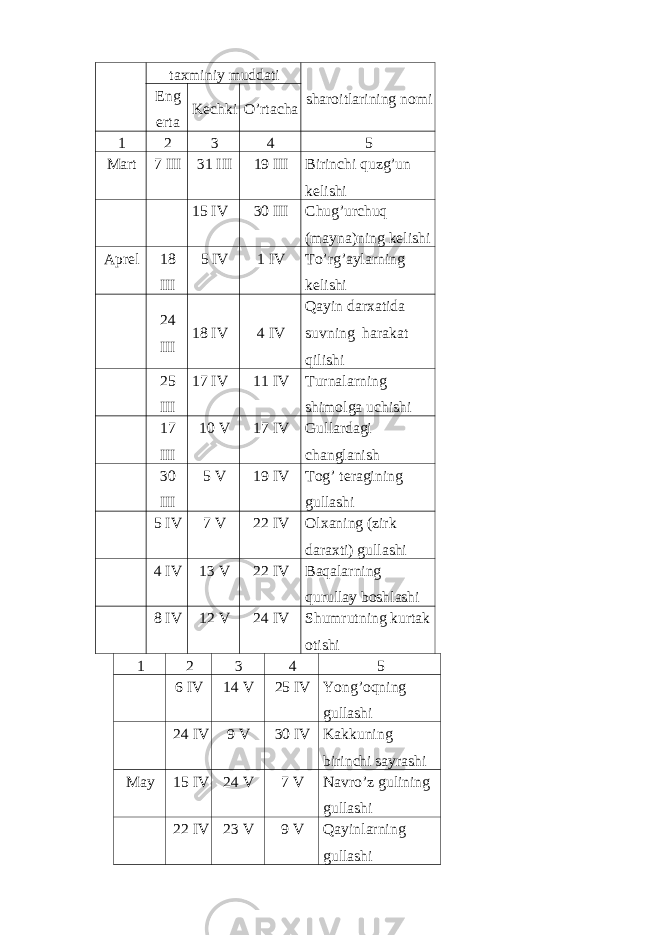 taxminiy muddati sharoitlarining nomi Eng erta Kechki O’rtacha 1 2 3 4 5 Mart 7 III 31 III 19 III Birinchi quzg’un kelishi 15 IV 30 III Chug’urchuq (mayna)ning kelishi Aprel 18 III 5 IV 1 IV To’rg’aylarning kelishi 24 III 18 IV 4 IV Qayin darxatida suvning harakat qilishi 25 III 17 IV 11 IV Turnalarning shimolga uchishi 17 III 10 V 17 IV Gullardagi changlanish 30 III 5 V 19 IV Tog’ teragining gullashi 5 IV 7 V 22 IV Olxaning (zirk daraxti) gullashi 4 IV 13 V 22 IV Baqalarning qurullay boshlashi 8 IV 12 V 24 IV Shumrutning kurtak otishi 1 2 3 4 5 6 IV 14 V 25 IV Yong’oqning gullashi 24 IV 9 V 30 IV Kakkuning birinchi sayrashi May 15 IV 24 V 7 V Navro’z gulining gullashi 22 IV 23 V 9 V Qayinlarning gullashi 