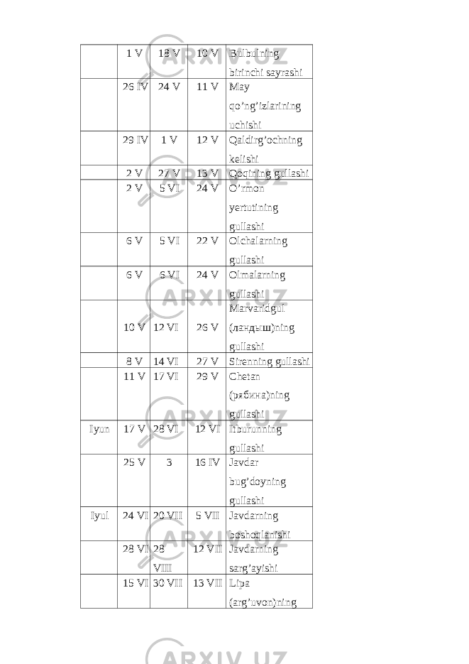  1 V 18 V 10 V Bulbulning birinchi sayrashi 26 IV 24 V 11 V May qo’ng’izlarining uchishi 29 IV 1 V 12 V Qaldirg’ochning kelishi 2 V 27 V 13 V Qoqining gullashi 2 V 5 VI 24 V O’rmon yertutining gullashi 6 V 5 VI 22 V Olchalarning gullashi 6 V 6 VI 24 V Olmalarning gullashi 10 V 12 VI 26 V Marvaridgul (ландыш)ning gullashi 8 V 14 VI 27 V Sirenning gullashi 11 V 17 VI 29 V Сhetan (рябина)ning gullashi Iyun 17 V 28 VI 12 VI Itburunning gullashi 25 V 3 16 IV Javdar bug’doyning gullashi Iyul 24 VI 20 VII 5 VII Javdarning boshoqlanishi 28 VI 28 VIII 12 VII Javdarning sarg’ayishi 15 VI 30 VII 13 VII Lipa (arg’uvon)ning 