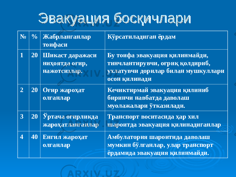 Эвакуация босқичлариЭвакуация босқичлари № % Жабрланганлар тоифаси Кўрсатиладиган ёрдам 1 20 Шикаст даражаси ниҳоятда оғир, нажотсизлар. Бу тоифа эвакуация қилинмайди, тинчлантирувчи, оғриқ қолдириб, ухлатувчи дорилар билан мушкуллари осон қ илинади 2 20 Оғир жароҳат олганлар Кечиктирмай эвакуация қилиниб биринчи навбатда даволаш муолажалари ўтказилади. 3 20 Ўртача оғирликда жароҳатланганлар Транспорт воситасида ҳар хил шароитда эвакуация қилинадиганлар 4 40 Енгил жароҳат олганлар Амбулатория шароитида даволаш мумкин бўлганлар, улар транспорт ёрдамида эвакуация қ илинмайди. 