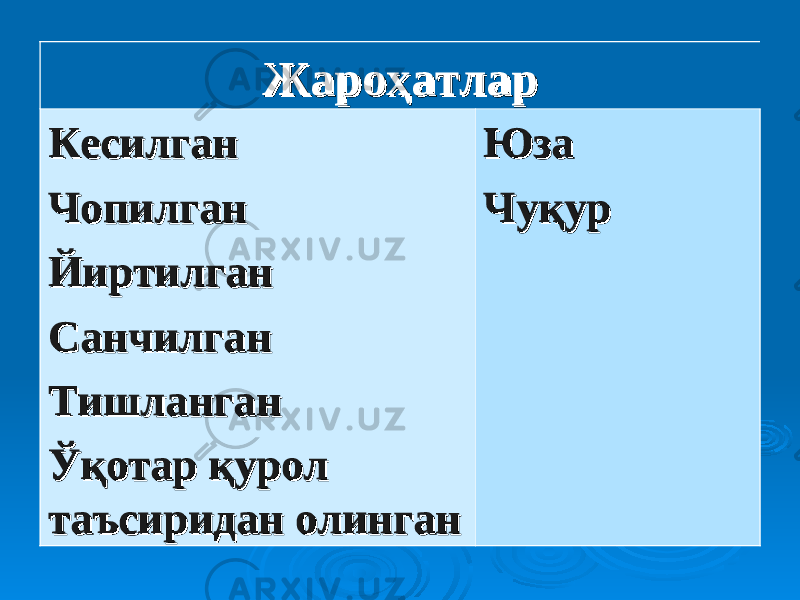 Жароҳатлар Жароҳатлар КесилганКесилган ЧопилганЧопилган ЙиртилганЙиртилган СанчилганСанчилган Тишланган Тишланган Ўқотар қурол Ўқотар қурол таъсиридан олингантаъсиридан олинган ЮзаЮза Чуқур Чуқур 