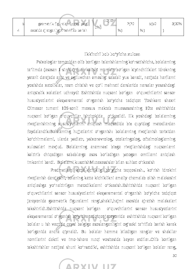 5 4 geometrik figuralarni qaysi belgi asosida ajratganligini ta’riflab berish 10 (10 0%) 2(20 %) 5(50 %) 3(30% ) Ikkinchi bob bo‘yicha xulosa Psixologlar tomonidan olib borilgan izlanishlarning ko‘rsatishicha, bolalarning ta’limda (asosan 1-sinfda) duch kelishi mumkin bo‘lgan kiyinchiliklari idrokning yetarli darajada aniq va egiluvchan emasligi sababli yuz beradi, natijada harflarni yozishda xatoliklar, rasm chizish va qo‘l mehnati darslarida narsalar yasashdagi aniqsizlik xolatlari uchraydi Eshitishida nuqsoni bo‘lgan o‘quvchilarini sensor hususiyatlarini eksperemental o‘rganish bo‘yicha t adqiqot Toshkent shaxri Olmazor tumani 106-sonli maxsus maktab muassasasining 10ta eshitishida nuqsoni bo‘lgan o‘quvchilar ishtirokida o‘tkazildi. Ilk yoshdagi bolalarning rivojlanishining xususiyatlarini aniqlash maqsadida biz quyidagi metodlardan foydalandik:Bolalarning hujjatlarini o‘rganish: bolalarning rivojlanish tarixidan ko‘chirmalarni, ularda pediatr, psixonevrolog, otolaringolog, oftalmologlarning xulosalari mavjud. Bolalarning anamnezi bizga rivojlanishdagi nuqsonlarni keltirib chiqadigan sabablarga asos bo‘ladigan patogen omillarni aniqlash imkonini berdi. Bolalarni kuzatishMutaxassislar bilan suhbat o‘tkazish Predmetlarni katta-kichikligi bo‘yicha taqqoslash., ko‘rish idrokini rivojlanish darajasini, bolaning katta-kichiklikni amaliy chamalab olish malakasini aniqlashga yo‘naltirilgan metodikalarni o‘tkazish.Eshitishida nuqsoni bo‘lgan o‘quvchilarini sensor hususiyatlarini eksperemental o‘rganish bo‘yicha tadqiqot jarayonida geometrik figuralarni rangi,shakli,hajmi asosida ajratish malakalari tekshirildi.Eshitishida nuqsoni bo‘lgan o‘quvchilarini sensor hususiyatlarini eksperemental o‘rganish bo‘yicha tadqiqot jaoayonida eshitishida nuqsoni bo‘lgan bolalar u ish vaqtida qaysi belgiga asoslanganligini og‘zaki ta’riflab berish kerak bo‘lganida ancha qiynaldi. Bu bolalar hamma biladigan ranglar va shakllar nomilarini daktil va imo-ishora nutqi vositasida bayon etdilar..Olib borilgan tekshirishlar natijasi shuni ko‘rsatdiki, eshitishida nuqsoni bo‘lgan bolalar rang, 30 