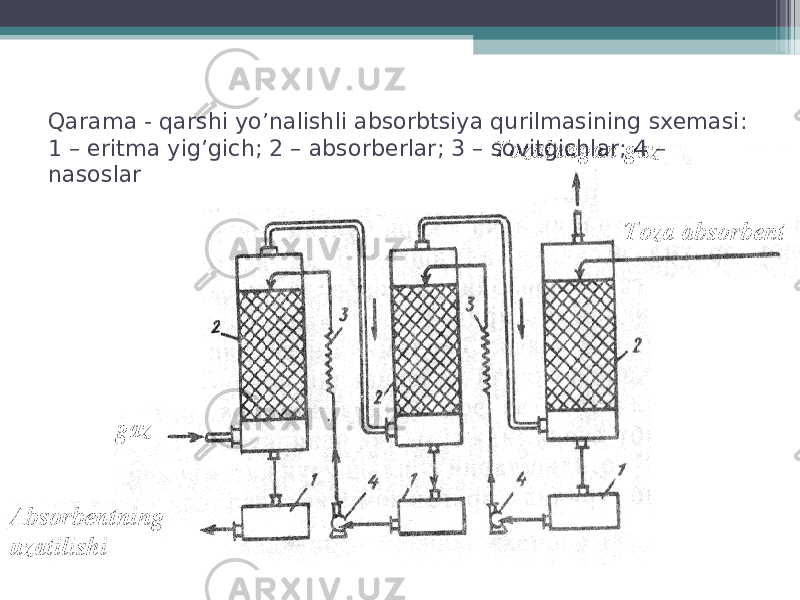 Qarama - qarshi yo’nalishli absorbtsiya qurilmasining sxemasi: 1 – eritma yig’gich; 2 – absorberlar; 3 – sovitgichlar; 4 – nasoslar 