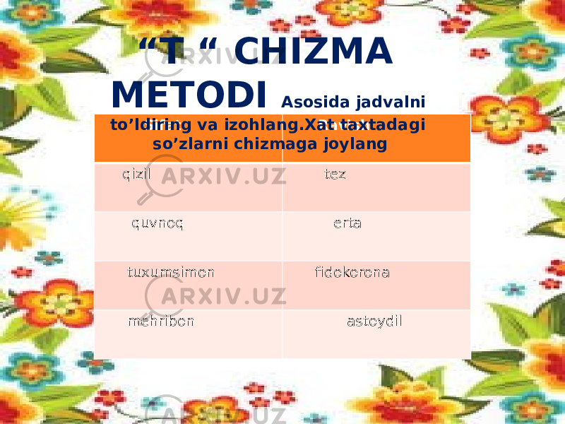  Sifat Ravish qizil tez quvnoq erta tuxumsimon fidokorona mehribon astoydil“ T “ CHIZMA METODI Asosida jadvalni to’ldiring va izohlang.Xat taxtadagi so’zlarni chizmaga joylang 