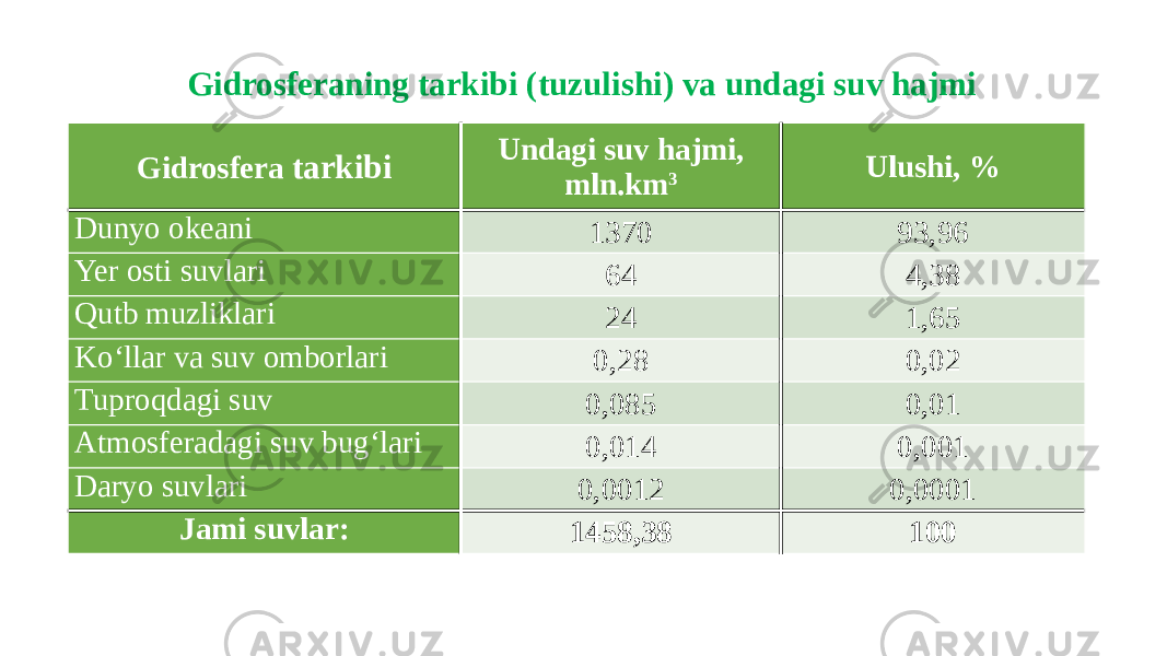 Gidrosferaning tarkibi (tuzulishi) va undagi suv hajmi Gidrosfera tarkibi Undagi suv hajmi, mln.km 3 Ulushi, % Dunyo okeani 1370 93,96 Yer osti suvlari 64 4,38 Qutb muzliklari 24 1,65 Ko‘llar va suv omborlari 0,28 0,02 Tuproqdagi suv 0,085 0,01 Atmosferadagi suv bug‘lari 0,014 0,001 Daryo suvlari 0,0012 0,0001 Jami suvlar: 1458,38 100 