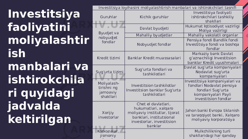 Investitsiya faoliyatini moliyalashtir ish manbalari va ishtirokchila ri quyidagi jadvalda keltirilgan Investitsiya loyihasini moliyalashtirish manbalari va ishtirokchilari tasnifi Guruhlar Kichik guruhlar Investitsiya faoliyati ishtirokchilari tashkiliy shakllari Byudjet va nobyudjet fondlar Davlat byudjeti Hukumat Iqtisodiyot vazirligi Moliya vazirligi Mahalliy byudjetlar Mahalliy vakolatli organlar Nobyudjet fondlar Pensiya fondi Bandlik fondi Investitsiya fondi va boshqa fondlar Kredit tizimi Banklar Kredit muassasalari Markaziy bank Davlat g’aznachiligi Investitsion banklar Kredit uyushmalari Sug’urta tizimi Sug’urta fondlari va tashkilotlari Davlat sug’urta kompaniyalari Nodavlat sug’urta kompaniyalari Moliyalash- tirishni ng jamoaviy shakllari Investitsion tashkilotlar Investitsion banklar Sug’urta tashkilotlari Investitsiya kompaniyalari va fondlari Nodavlat pensiya fondlari Sug’urta kompaniyalari Payli investitsion fondlar Xorijiy investorlar Chet el davlatlari, hukumatlari, xalqaro moliyaviy institutlar, tijorat banklari, institutsional investorlar, investitsion banklar Jahon banki Evropa tiklanish va taraqqiyot banki, Xalqaro moliyaviy korporatsiya Korxonalar, jismoniy shaxslar   Mulkchilikning turli shakllaridagi har qanday korxonalar 