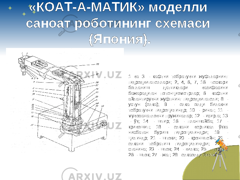 «КОАТ-А-МАТИК» моделли саноат роботининг схемаси (Япония) . 1 ва 3 – кафтни тебратувчи жуфтларнинг гидродвигателлари; 2, 4, 6, 7, 16 –тескари боғланиш датчиклари вазифасини бажарадиган потенциометрлар; 6 –кафтни айлантирувчи жуфтнинг гидродвигатели; 8 – устун (елка); 9 – елка олди билакни тебратувчи гидроцилиндр; 10 – ричаг; 11 – мувозанатловчи пружиналар; 12 – исирға; 13 – ўқ; 14 – штир; 16 – планшайба; 17 – кривошип; 18 – елкани вертикал ўққа нисбатан буриш гидроцилиндри; 19 – цилиндр; 21 – штоки; 20 – кронштейн; 21 – елкани тебратиш гидроцилиндри; 22 – станина; 23 – шток; 24 – вилка; 25 – тортқи; 26 – шток; 27 – жағ; 28 –елкаолди билак. 