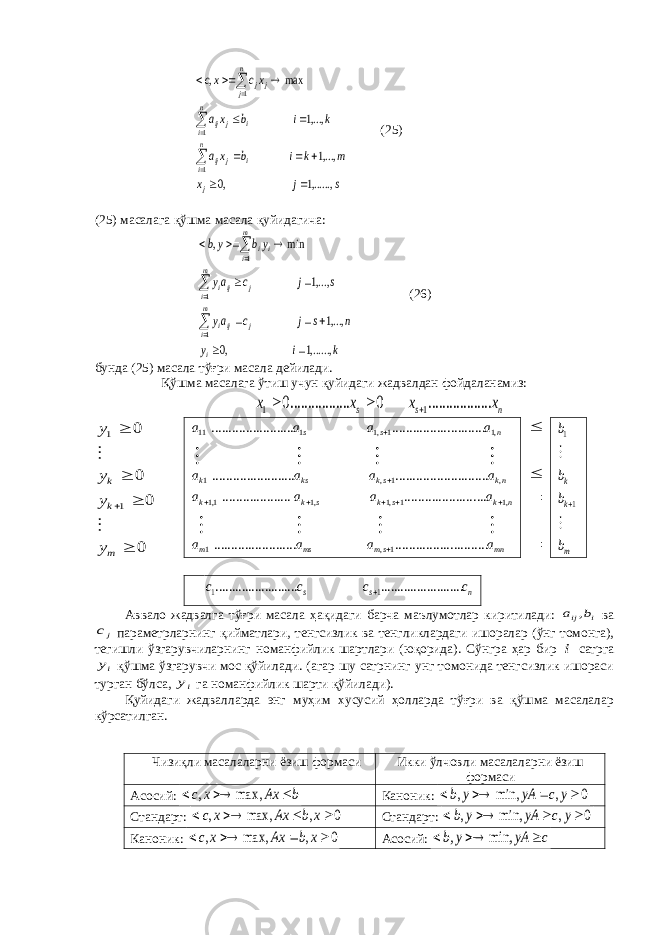  s j x m k i b xa k i b xa xc xc j n i i j ij n i i j ij n j jj ,......,1 ,0 ,...,1 ,...,1 max , 1 1 1                 (25) (25) масалага қўшма масала қуйидагича: k i y n s j c ay s j c ay yb yb i m i j iji m i j iji m i ii ,......,1 ,0 ,...,1 ,...,1 min , 1 1 1                 (26) бунда (25) масала тўғри масала дейилади. Қўшма масалага ўтиш учун қуйидаги жадвалдан фойдаланамиз: 1 1 0 ................. 0 .................. s s n x x x x    1 1 0 0 0 0 k k m y y y y        1 1......................... ............... .......... s s n c c c c  Аввало жадвалга тўғри масала ҳақидаги барча маълумотлар киритилади: i ij b a , ва jc параметрларнинг қийматлари, тенгсизлик ва тенгликлардаги ишоралар (ўнг томонга), тегишли ўзгарувчиларнинг номанфийлик шартлари (юқорида). Сўнгра ҳар бир i сатрга iy қўшма ўзгарувчи мос қўйилади. (агар шу сатрнинг унг томонида тенгсизлик ишораси турган бўлса, iy га номанфийлик шарти қўйилади). Қуйидаги жадвалларда энг муҳим хусусий ҳолларда тўғри ва қўшма масалалар кўрсатилган. Чизиқли масалаларни ёзиш формаси Икки ўлчовли масалаларни ёзиш формаси Асосий : , max,c x Ax b   Каноник : , min, , 0b y yA c y    Стандарт : , max, , 0c x Ax b x    Стандарт : , min, , 0b y yA c y    Каноник : , max, , 0c x Ax b x    Асосий : , min,b y yA c   11 1 1, 1 1, ........................ ................ ........... s s n a a a a      1 , 1 ,........................ ................ ........... k ks k s k na a a a  1,1 1, 1, 1 1, .................... .................... ....k k s k s k n a a a a          1 , 1........................ ................ ........... m ms m s mna a a a      1 1 k k m b b b b    