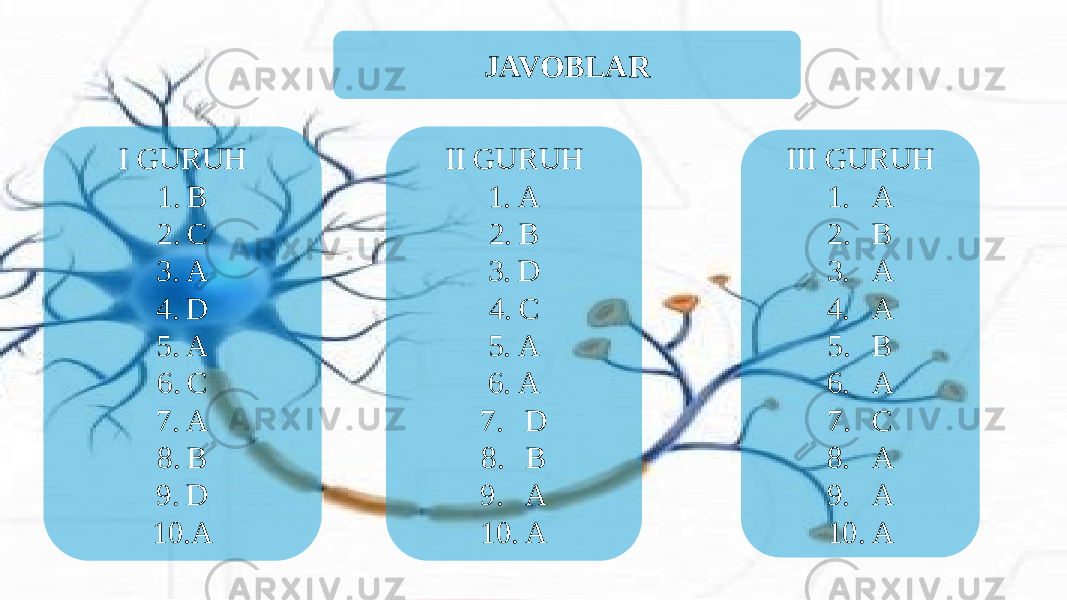 I GURUH 1. B 2. C 3. A 4. D 5. A 6. C 7. A 8. B 9. D 10. A II GURUH 1. A 2. B 3. D 4. C 5. A 6. A 7. D 8. B 9. A 10. A III GURUH 1. A 2. B 3. A 4. A 5. B 6. A 7. C 8. A 9. A 10. AJAVOBLAR 