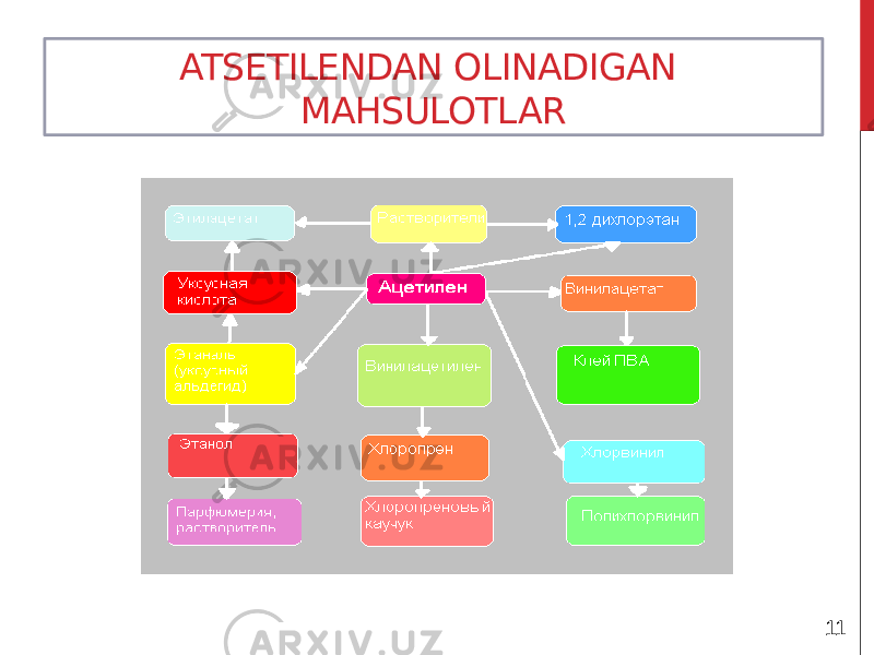 ATSETILENDAN OLINADIGAN MAHSULOTLAR 11 