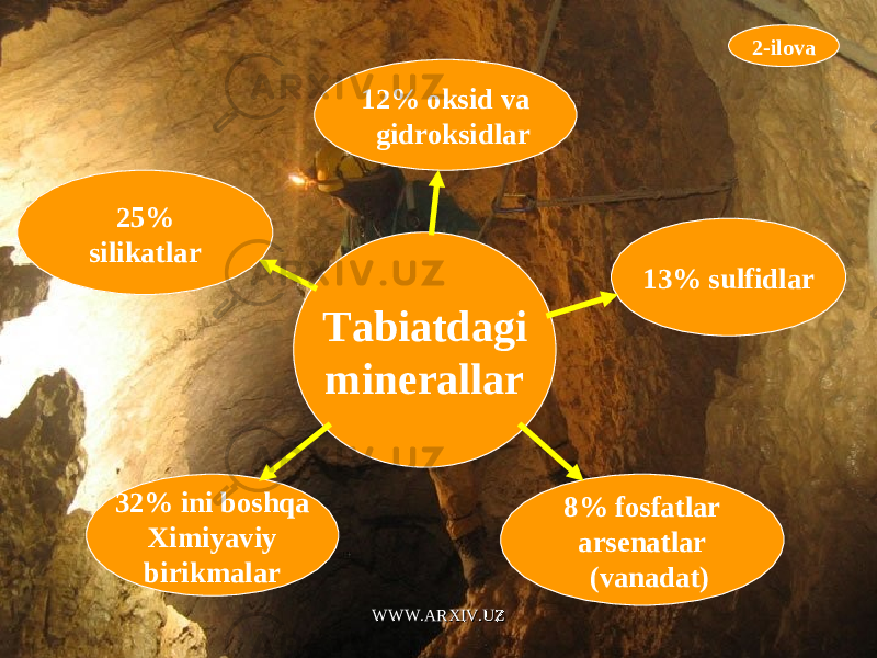 Tabiatdagi minerallar 25% silikatlar 32% ini boshqa Ximiyaviy birikmalar 8% fosfatlar arsenatlar (vanadat) 13% sulfidlar 12% oksid va gidroksidlar 2-ilova WWW.ARXIV.UZWWW.ARXIV.UZ 