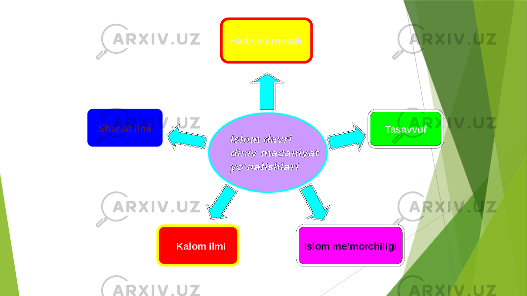 Islom davri diniy madaniyat yo‘nalishlariHadisshunoslik Tasavvuf Islom me’morchiligi Kalom ilmiShariat ilmi 