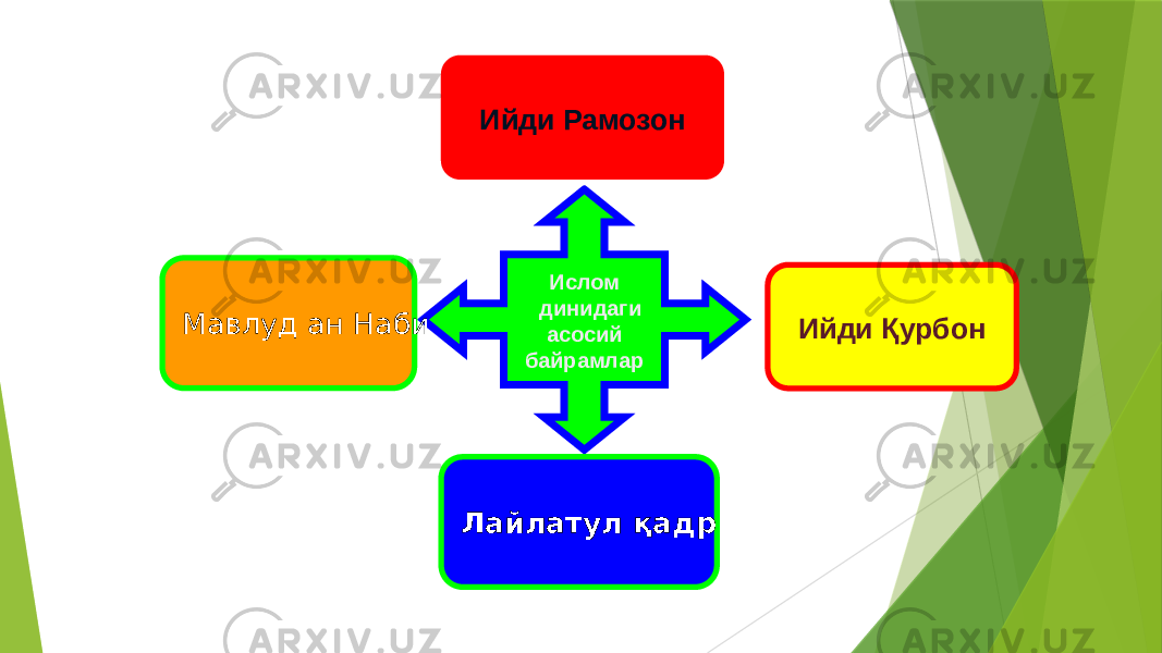 Ислом динидаги aсосий байрамларИйди Рамозон Ийди Қурбон Лайлатул қадр Мавлуд ан Наби 