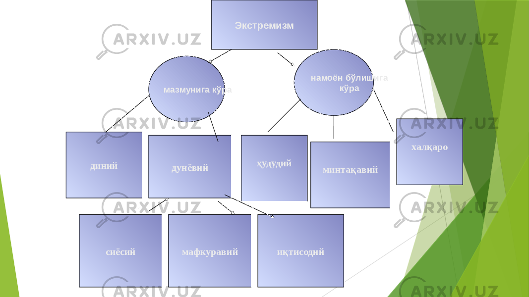 Экстремизм мазмунига кўра намоён бўлишига кўра диний дунёвий ҳудудий минтақавий халқаро сиёсий мафкуравий иқтисодий 