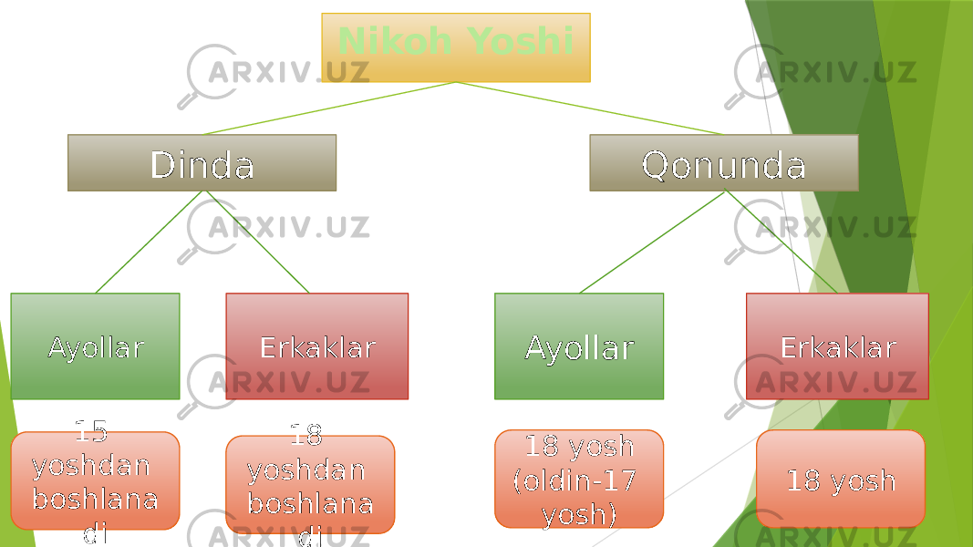 Nikoh Yoshi Dinda Qonunda Ayollar Erkaklar Erkaklar Ayollar 15 yoshdan boshlana di 18 yoshdan boshlana di 18 yosh (oldin-17 yosh) 18 yosh 