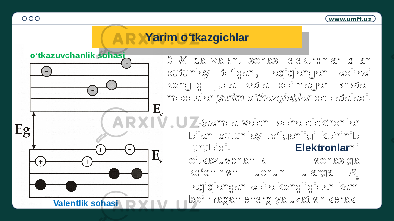 www.umft.uz 0 K da valent sohasi elektronlar bilan butunlay to‘lgan, taqiqlangan sohasi kengligi juda katta bo‘lmagan kristall moddalar yarim o‘tkazgichlar deb ataladi. Rasmda valent soha elektronlar bilan butunlay to‘lganligi ko‘rinib turubidi. Elektronlar ni o‘tkazuvchanlik sohasiga ko‘chirish uchun ularga E g taqiqlangan soha kengligidan kam bo‘lmagan energiya uzatish kerak.Yarim o‘ tkazgichlar o‘tkazuvchanlik sohasi Valentlik sohasi 22 0C 06 