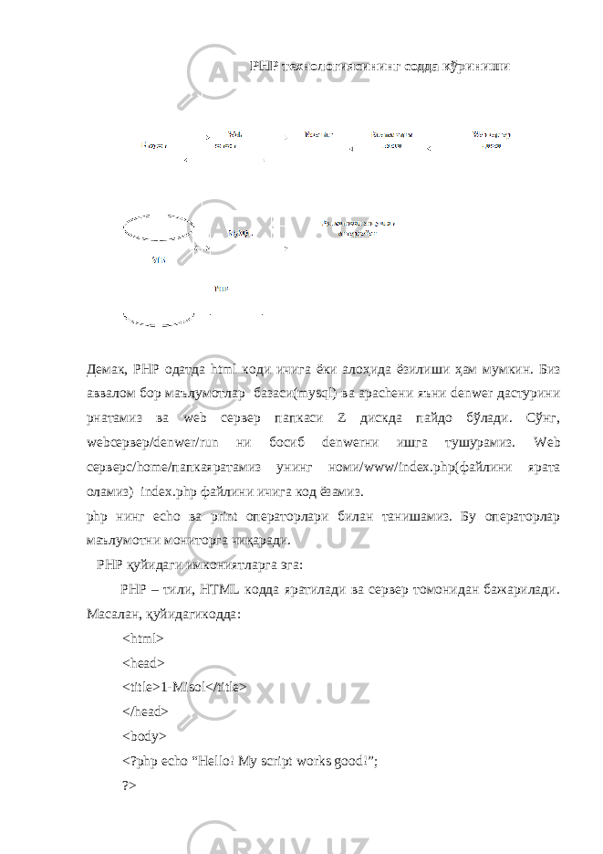 PHP технологиясининг содда кўриниши Демак, PHP одатда html коди ичига ёки ало ҳида ёзилиши ҳам мумкин . Биз аввалом бор маълумотлар базаси(mysql) ва apacheни яъни denwer дастурини рнатамиз ва web сервер папкаси Z дискда пайдо бўлади. Сўнг, webсервер/denwer/run ни босиб denwerни ишга тушурамиз. Web серверс / home / папкаяратамиз унинг номи / www / index . php ( файлини ярата оламиз ) index.php файлини ичига код ёзамиз. php нинг echo ва print операторлари билан танишамиз. Бу операторлар маълумотни мониторга чиқаради. PHP қуйидаги имкониятларга эга: PHP – тили, HTML кодда яратилади ва сервер томонидан бажарилади. Масалан , қуйидагикодда : <html> <head> <title>1-Misol</title> </head> <body> <?php echo “Hello! My script works good!”; ?> 