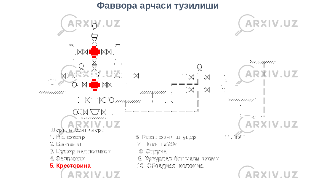 Шартли белгилар: 1. Манометр 6. Ростловчи щтуцер 11. ТУГ 2. Вентеля 7. Планшайба 3. Буфер калпокчаси 8. Струна 4. Задвижки 9. Кувурлар бошчаси кисми 5. Крестовина 10. Обсадная колонна Фаввора арчаси тузилиши 