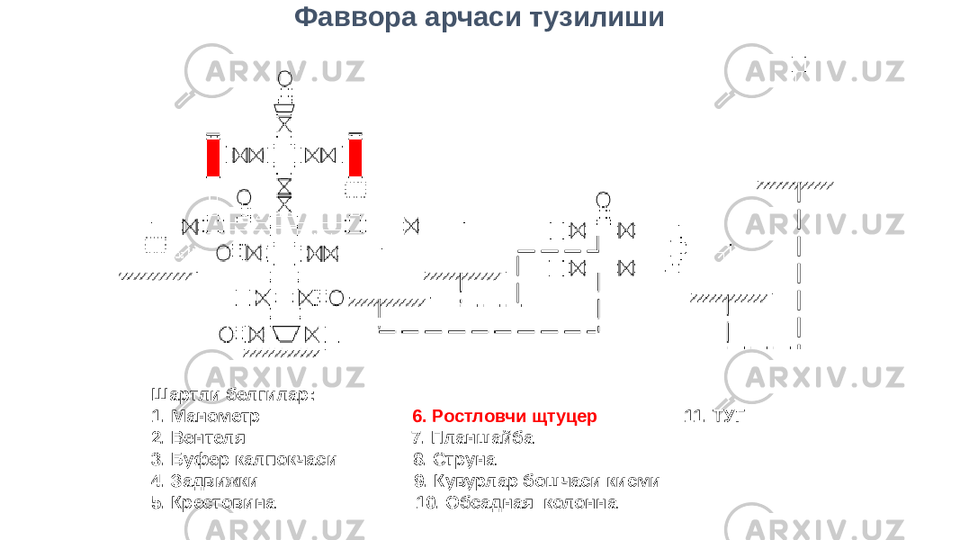 Шартли белгилар: 1. Манометр 6. Ростловчи щтуцер 11. ТУГ 2. Вентеля 7. Планшайба 3. Буфер калпокчаси 8. Струна 4. Задвижки 9. Кувурлар бошчаси кисми 5. Крестовина 10. Обсадная колонна Фаввора арчаси тузилиши 