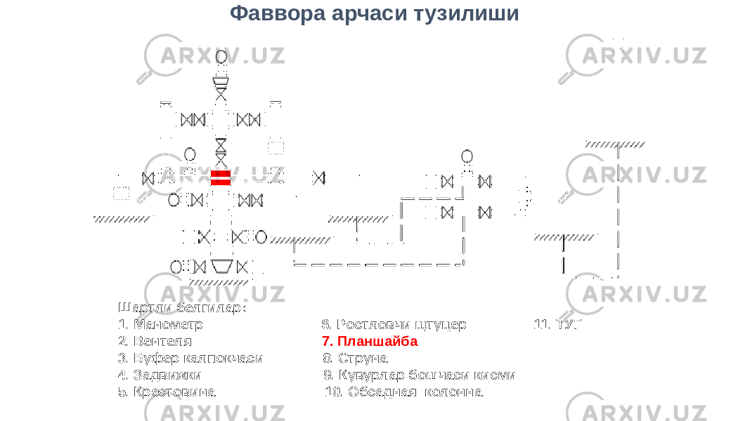 Шартли белгилар: 1. Манометр 6. Ростловчи щтуцер 11. ТУГ 2. Вентеля 7. Планшайба 3. Буфер калпокчаси 8. Струна 4. Задвижки 9. Кувурлар бошчаси кисми 5. Крестовина 10. Обсадная колонна Фаввора арчаси тузилиши 