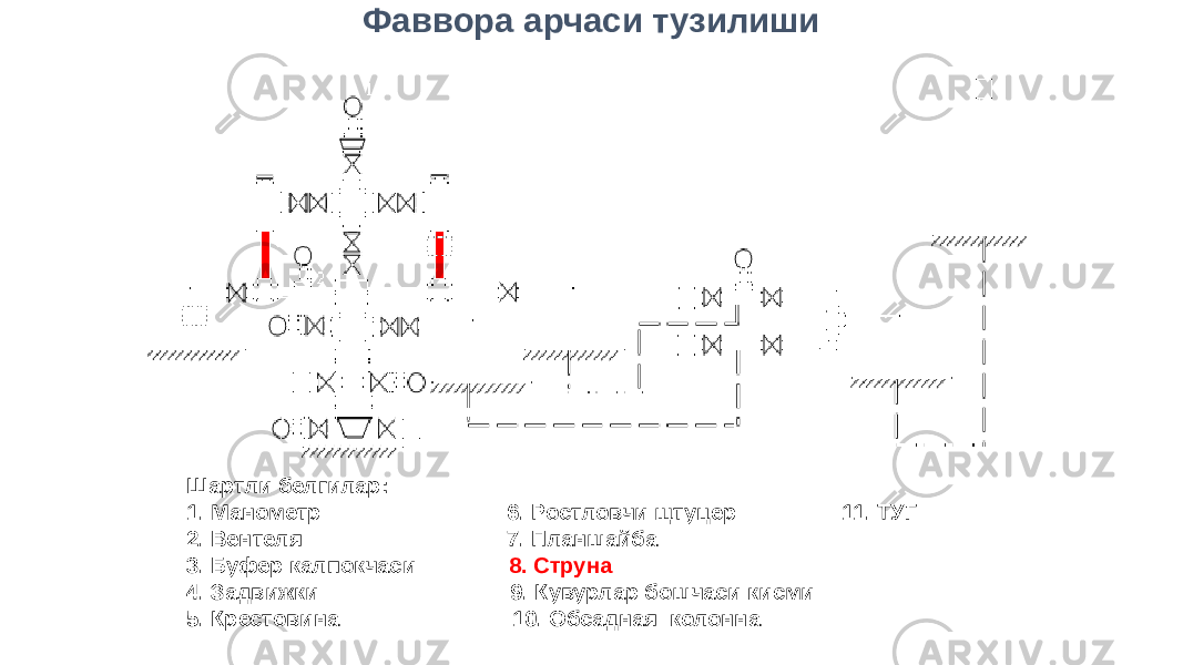 Шартли белгилар: 1. Манометр 6. Ростловчи щтуцер 11. ТУГ 2. Вентеля 7. Планшайба 3. Буфер калпокчаси 8. Струна 4. Задвижки 9. Кувурлар бошчаси кисми 5. Крестовина 10. Обсадная колонна Фаввора арчаси тузилиши 