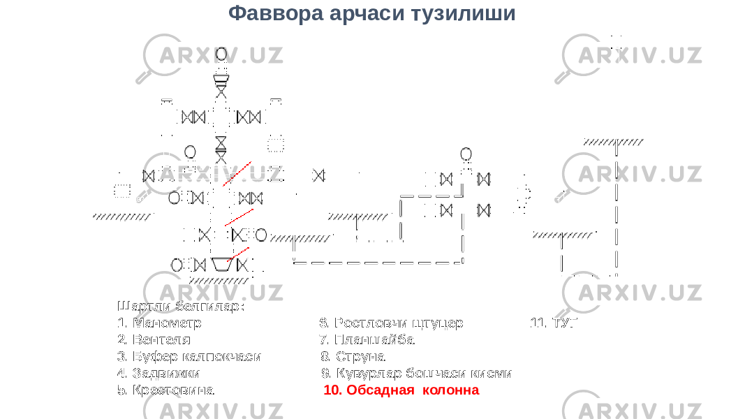 Шартли белгилар: 1. Манометр 6. Ростловчи щтуцер 11. ТУГ 2. Вентеля 7. Планшайба 3. Буфер калпокчаси 8. Струна 4. Задвижки 9. Кувурлар бошчаси кисми 5. Крестовина 10. Обсадная колоннаФаввора арчаси тузилиши 