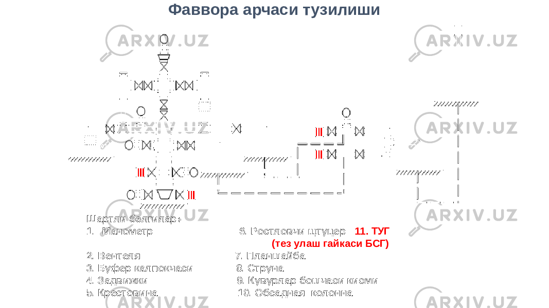 Шартли белгилар: 1. Манометр 6. Ростловчи щтуцер 11. ТУГ (тез улаш гайкаси БСГ) 2. Вентеля 7. Планшайба 3. Буфер калпокчаси 8. Струна 4. Задвижки 9. Кувурлар бошчаси кисми 5. Крестовина 10. Обсадная колонна Фаввора арчаси тузилиши 