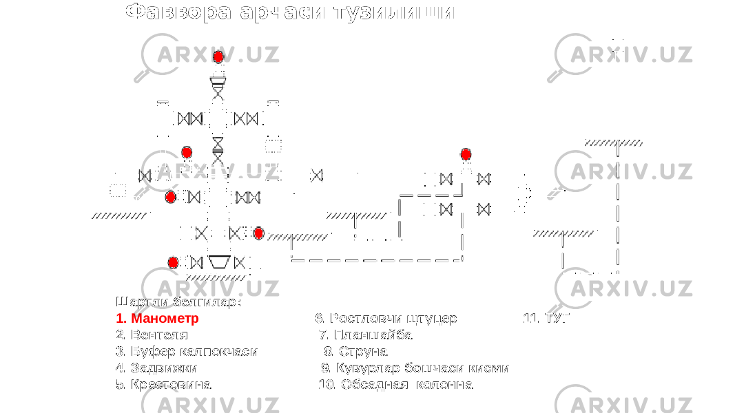 Фаввора арчаси тузилиши Шартли белгилар: 1. Манометр 6. Ростловчи щтуцер 11. ТУГ 2. Вентеля 7. Планшайба 3. Буфер калпокчаси 8. Струна 4. Задвижки 9. Кувурлар бошчаси кисми 5. Крестовина 10. Обсадная колонна 