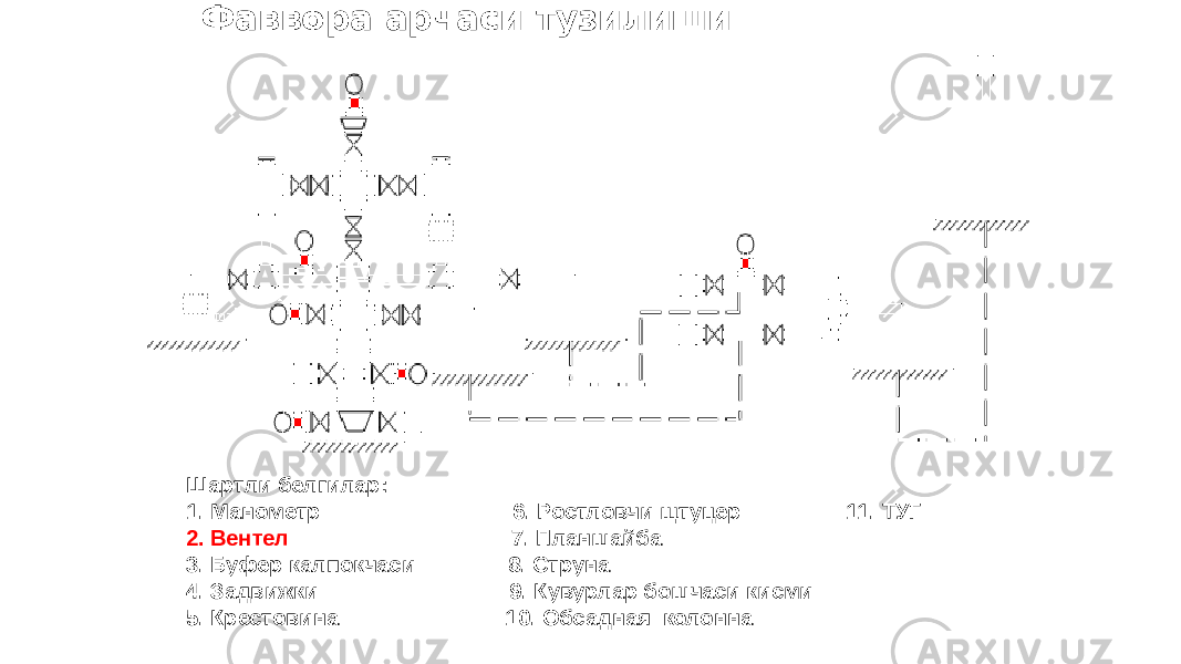 Фаввора арчаси тузилиши Шартли белгилар: 1. Манометр 6. Ростловчи щтуцер 11. ТУГ 2. Вентел 7. Планшайба 3. Буфер калпокчаси 8. Струна 4. Задвижки 9. Кувурлар бошчаси кисми 5. Крестовина 10. Обсадная колонна 