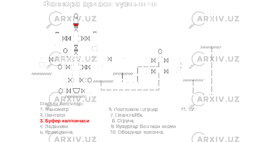 Фаввора арчаси тузилиши Шартли белгилар: 1. Манометр 6. Ростловчи щтуцер 11. ТУГ 2. Вентеля 7. Планшайба 3. Буфер калпокчаси 8. Струна 4. Задвижки 9. Кувурлар бошчаси кисми 5. Крестовина 10. Обсадная колонна 