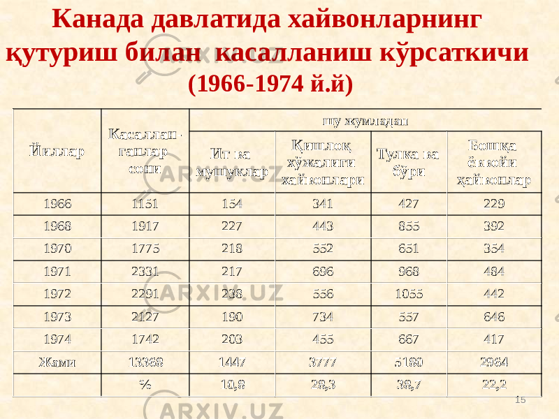 Канада давлатида хайвонларнинг қутуриш билан касалланиш кўрсаткичи (1966-1974 й.й) Йиллар Касаллан- ганлар сони шу жумладан Ит ва мушуклар Қишлоқ хўжалиги хайвонлари Тулка ва бўри Бошқа ёввойи ҳайвонлар 1966 1151 154 341 427 229 1968 1917 227 443 855 392 1970 1775 218 552 651 354 1971 2331 217 696 968 484 1972 2291 238 556 1055 442 1973 2127 190 734 557 646 1974 1742 203 455 667 417 Жами 13368 1447 3777 5180 2964 % 10,8 28,3 38,7 22,2 15 