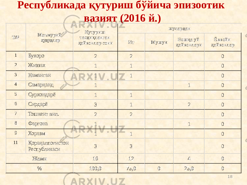 Республикада қутуриш бўйича эпизоотик вазият (2016 й.) Т/Р Маъмурий ҳудудлар Қутуриш тасдиқланган ҳайвонлар сони шулардан Ит Мушук Бошқа уй ҳайвонлари Ёввойи ҳайвонлар 1 Бухоро 2 2 0 2 Жиззах 1 1 0 3 Наманган 1 1 0 4 Самарқанд 1 1 0 5 Сурхондарё 1 1 0 6 Сирдарё 3 1 2 0 7 Тошкент вил. 2 2 0 8 Фарғона 1 1 0 9 Хоразм 1 1 0 11 Қорақалпоғистон Республикаси 3 3 0 Жами 16 12 4 0 % 100,0 75,0 0 25,0 0 18 