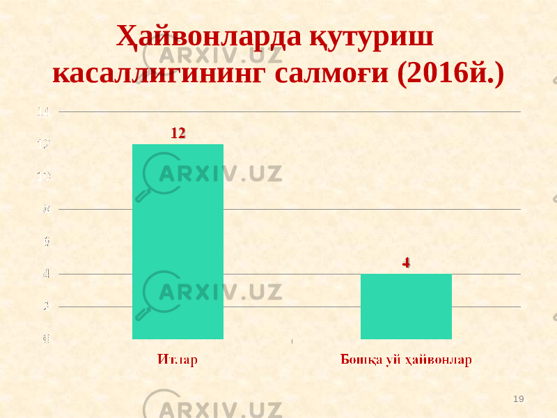 Ҳайвонларда қутуриш касаллигининг салмоғи (2016й.) 19 