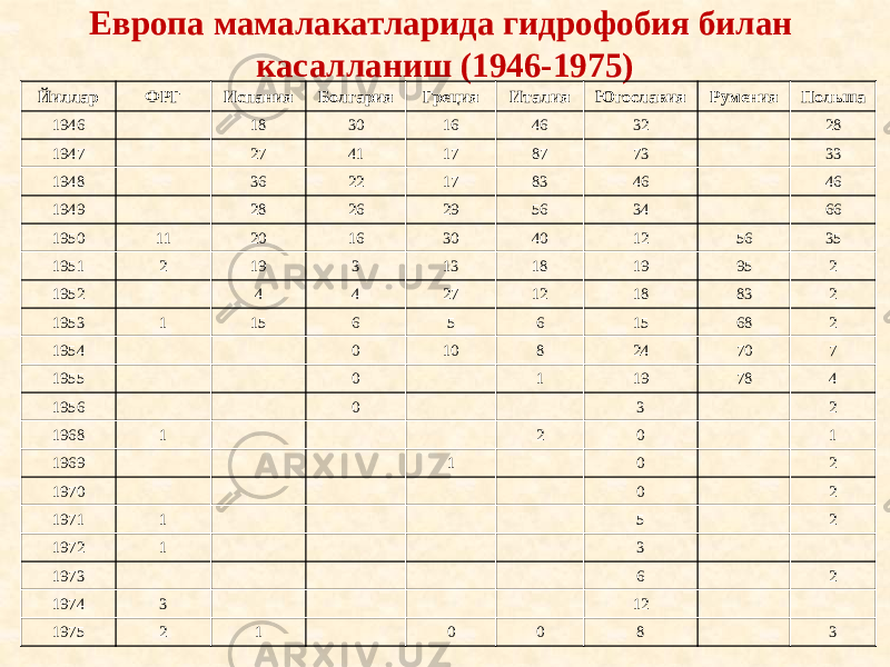 Европа мамалакатларида гидрофобия билан касалланиш (1946-1975) Йиллар ФРГ Испания Болгария Греция Италия Югославия Румения Польша 1946 18 30 16 46 32 28 1947 27 41 17 87 73 33 1948 36 22 17 83 46 46 1949 28 26 29 56 34 66 1950 11 20 16 30 40 12 56 35 1951 2 19 3 13 18 19 95 2 1952 4 4 27 12 18 83 2 1953 1 15 6 5 6 15 68 2 1954 0 10 8 24 70 7 1955 0 1 19 78 4 1956 0 3 2 1968 1 2 0 1 1969 1 0 2 1970 0 2 1971 1 5 2 1972 1 3 1973 6 2 1974 3 12 1975 2 1 0 0 8 3 